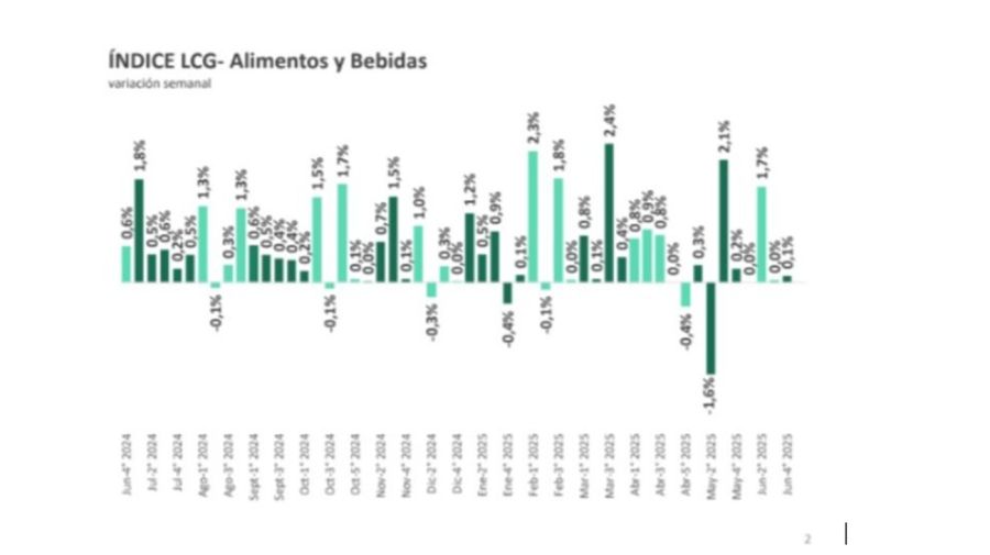 Índice LCG: variación semanal de precios de alimentos