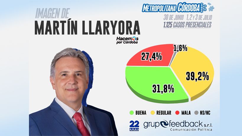 Imagen de Llaryora en Córdoba