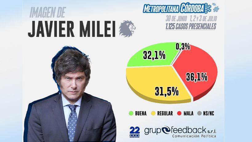 Imagen de Milei en Córdoba - Grupo Feedback