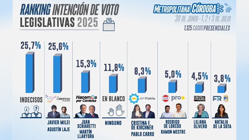 Intención de voto para octubre en Córdoba Capital