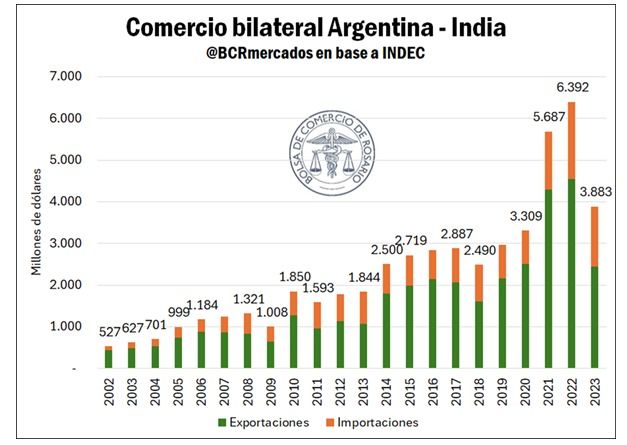 Comercio bilateral Argentina - India.