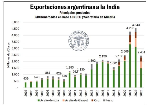 Exportaciones argentinas a la India por productos. 