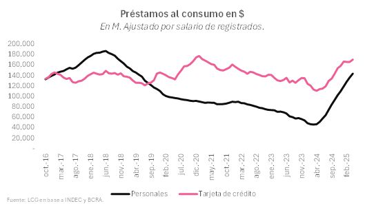 Préstamos al consumo en pesos. 