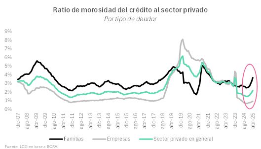 Ratio de endeudamiento de las familias a abril 2025.