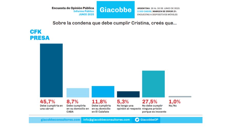Encuesta de Giacobbe