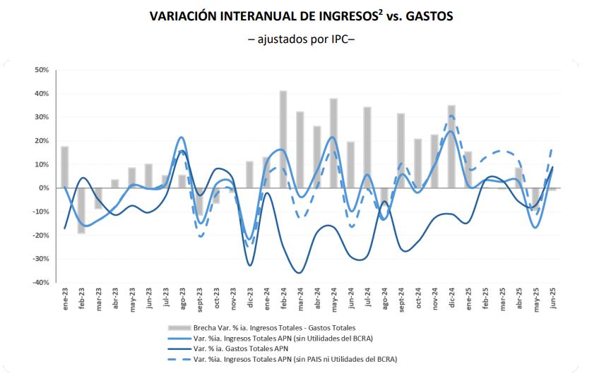 Oscilación gasto e ingresos