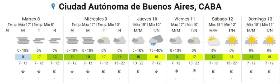Pronóstico semana