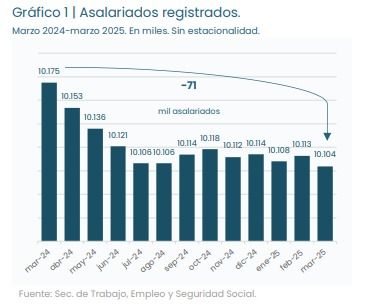 Empleo registrado formal 2022 a 2025.