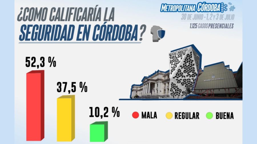 La inseguridad en el tope de los reclamos cordobeses