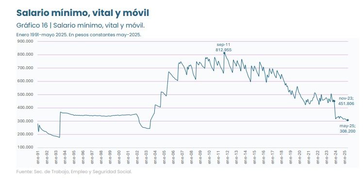 Salario mínimo vital y móvil desde inicio de Gobierno de Milei.