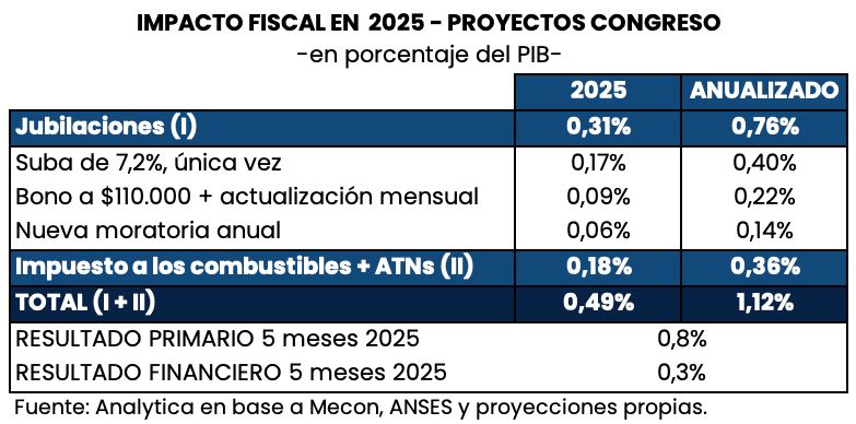 Costo fiscal proyectos Analytica