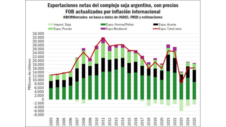 Exportaciones de soja 20250711