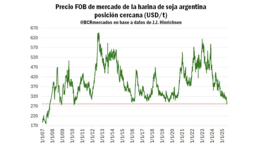 Exportaciones de soja 20250711