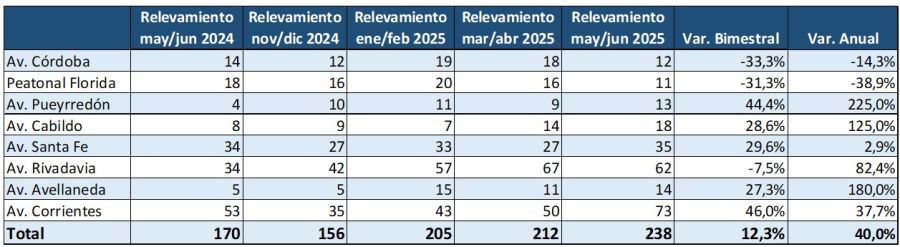 Locales vacíos en CABA grafico 1
