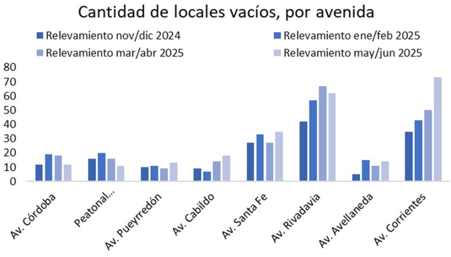 Locales vacíos en CABA grafico 2