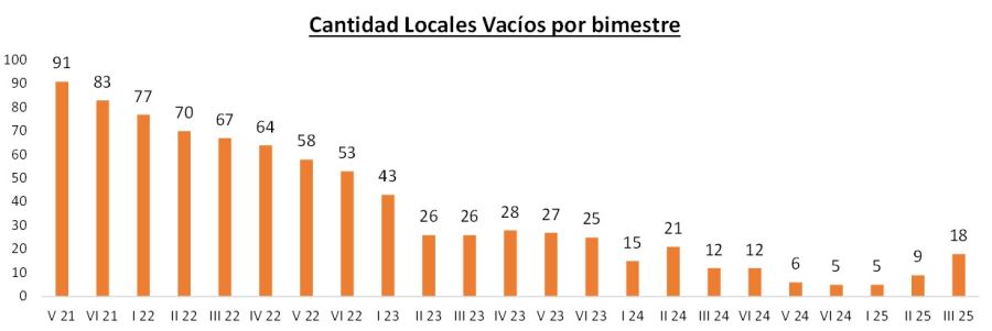 Locales vacíos en CABA grafico 3