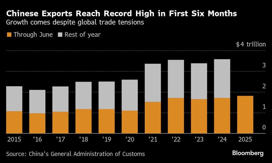Chinese Exports Reach Record High in First Six Months | Growth comes despite global trade tensions