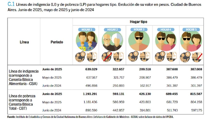 Canastas de CABA en junio 2025