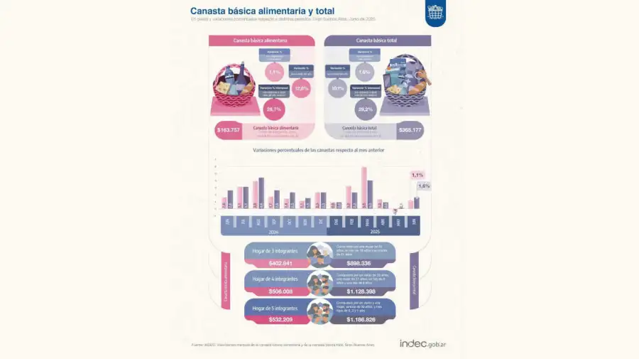 Canastas de pobreza e indigencia 20250714