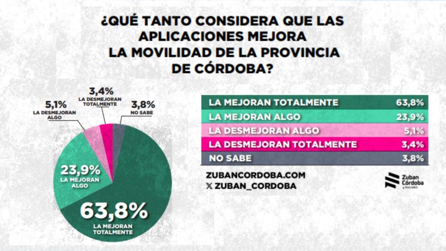 Cuanto mejoran el transporte las apps de movilidad