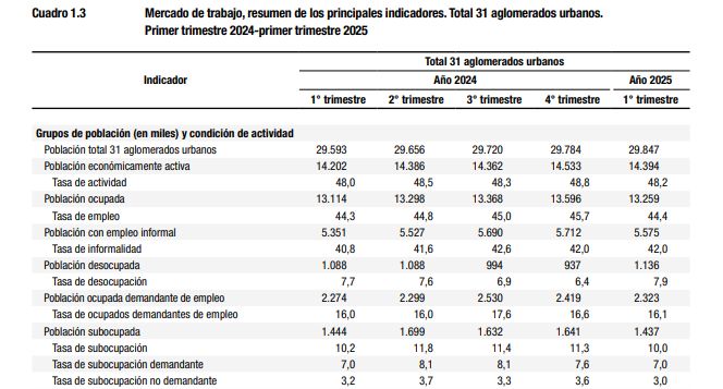 Empleo INDEC