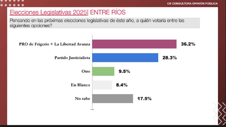 Encuesta Senadores Elecciones Octubre