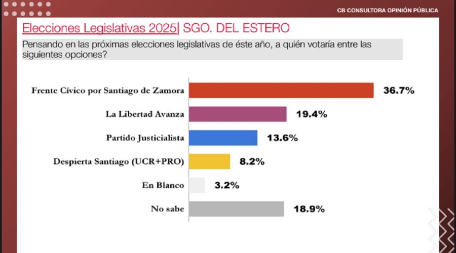 Encuesta Senadores Elecciones Octubre