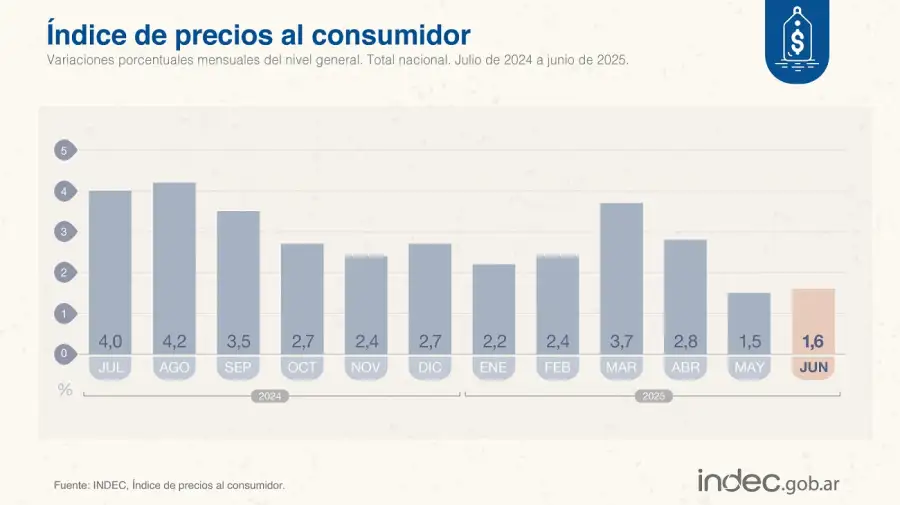 IPC junio 2025