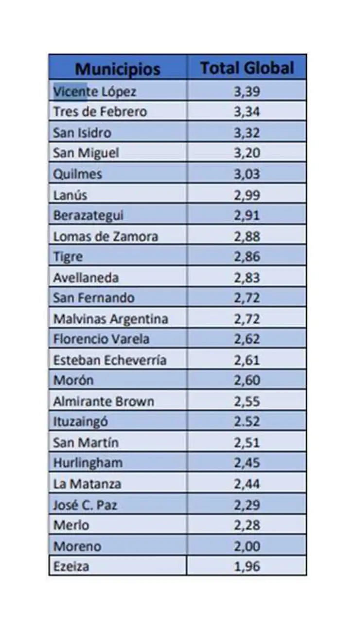 Mejores ciudades del conurbano para vivir 14072025
