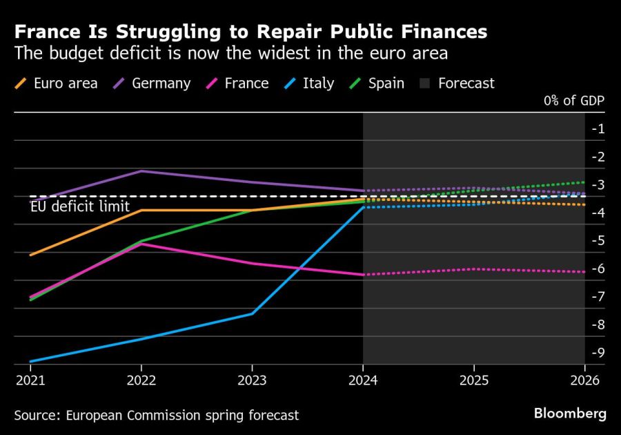 France Is Struggling to Repair Public Finances | The budget deficit is now the widest in the euro area