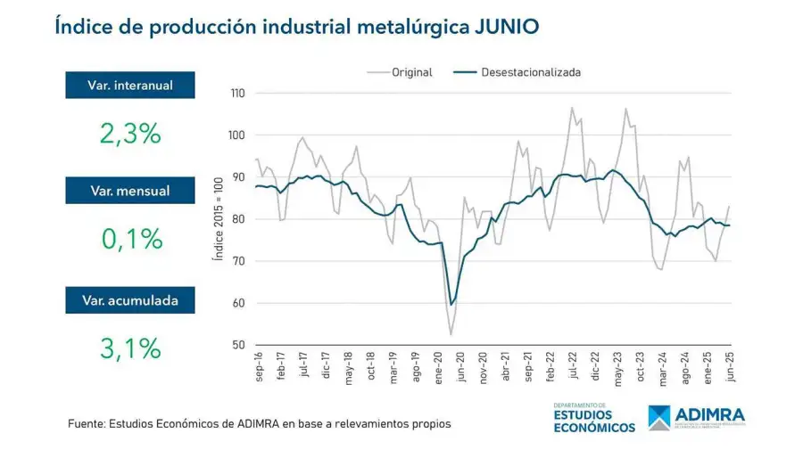 industria metalúrgica junio 15072025