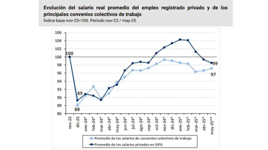Trabajo registrado y salarios 20250715