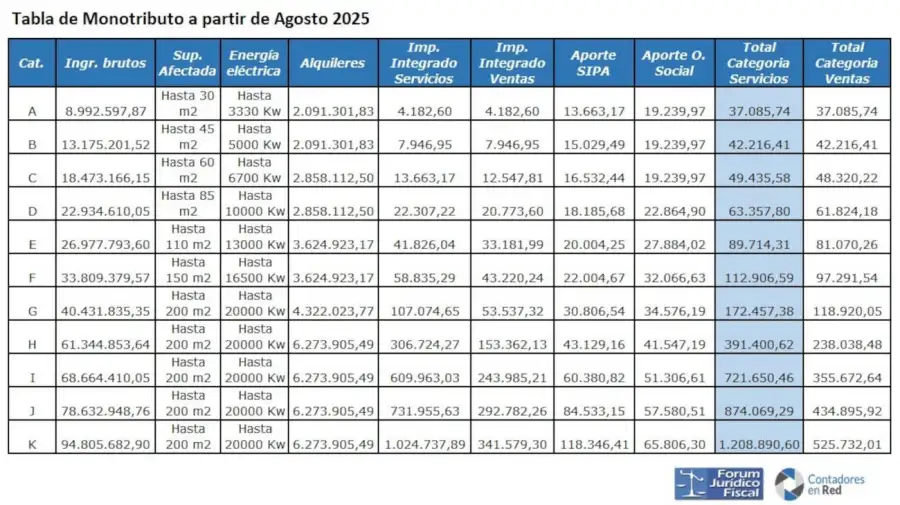Categorías de Monotributo 20250716