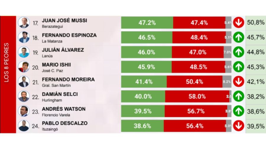 Encuesta de intendentes del conurbano 