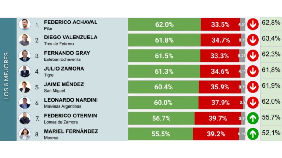 Encuesta de intendentes del conurbano 