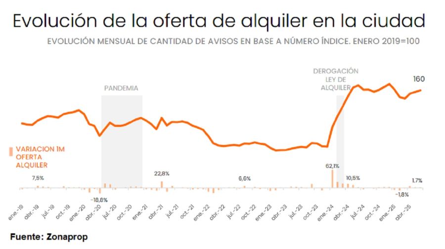 Oferta de alquileres en CABA