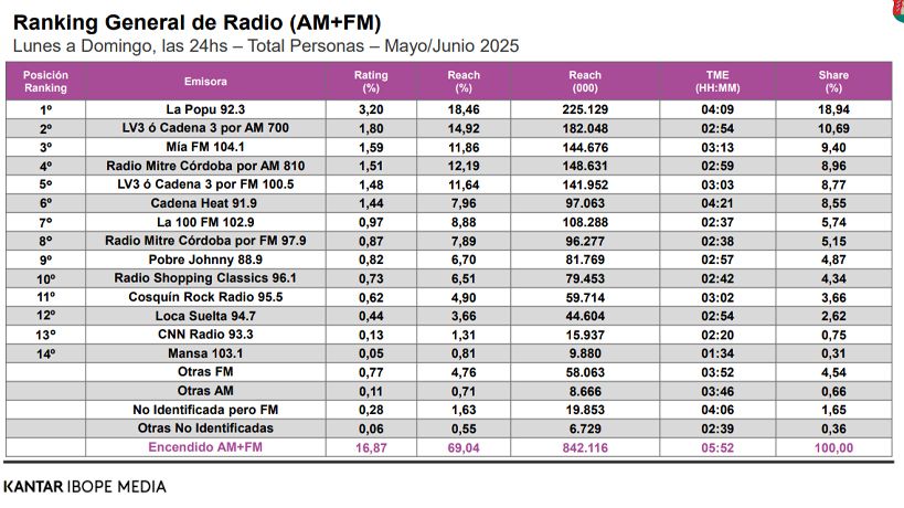Ranking radio Córdoba 2025