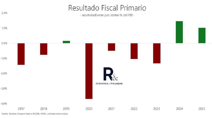 Superávit fiscal de junio