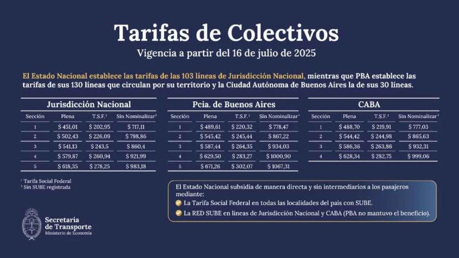Tarifas de colectivos vigentes desde el 16 de julio de 2025.