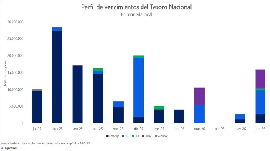 Vencimientos de deuda en pesos