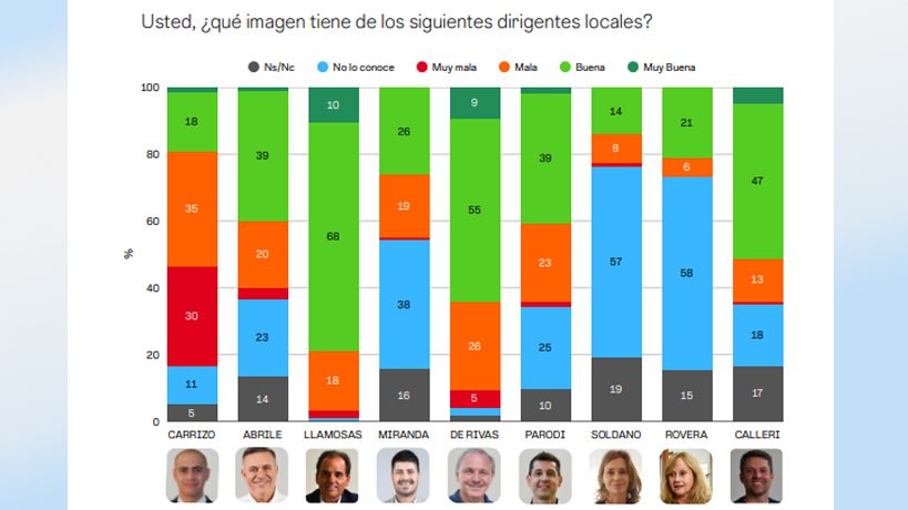 Encuesta de dirigentes de Río Cuarto