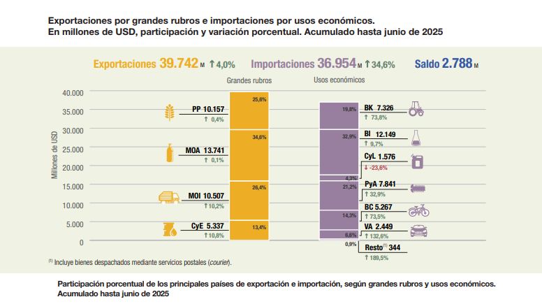 Balanza comercial 2025 primer semestre