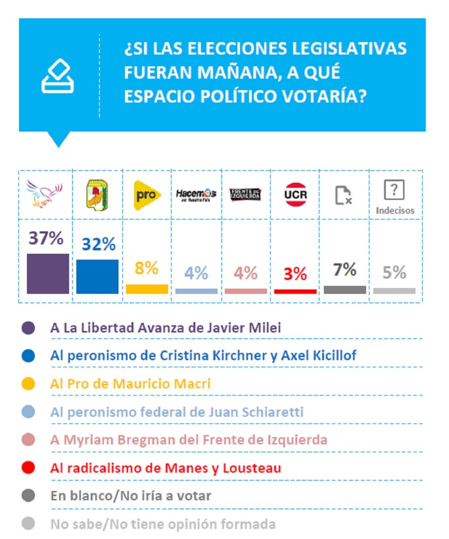Encuesta Opina Argentina: Elecciones