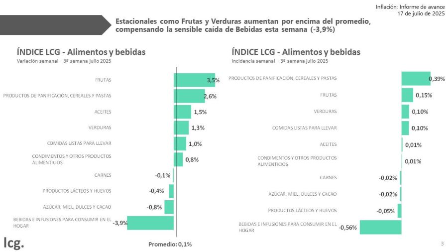 Precios alimentos en la tercera semana de julio 2025