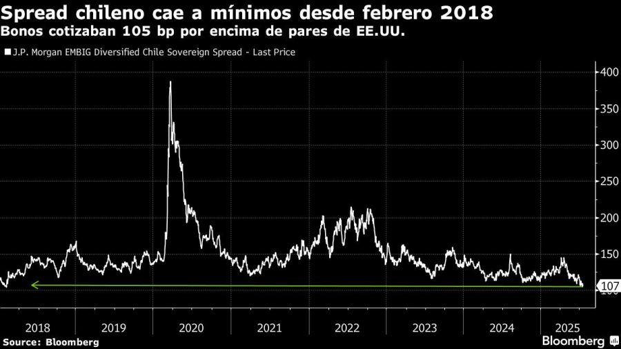 Spread chileno cae a mínimos desde febrero 2018 | Bonos cotizaban 105 bp por encima de pares de EE.UU.