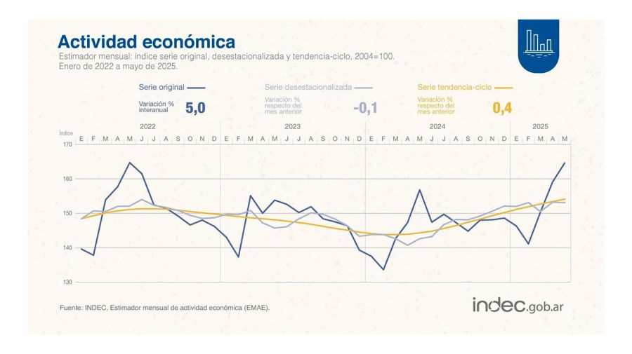 Actividad economica 21072025