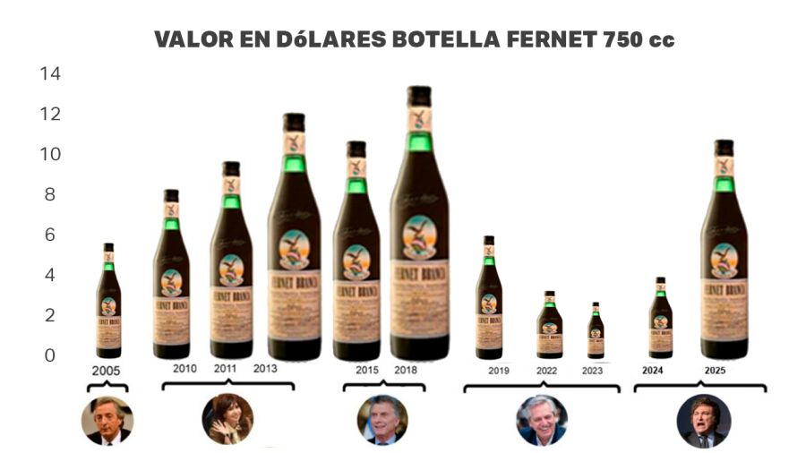 Evolución del Fernet en dólares