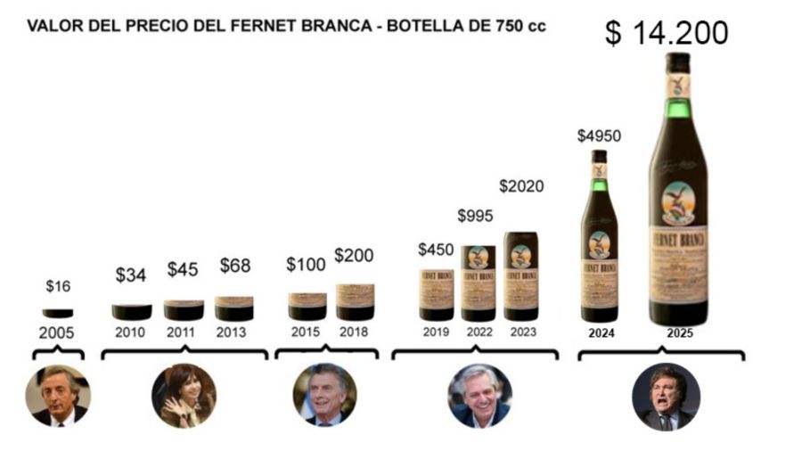 Evolución Fernet en pesos