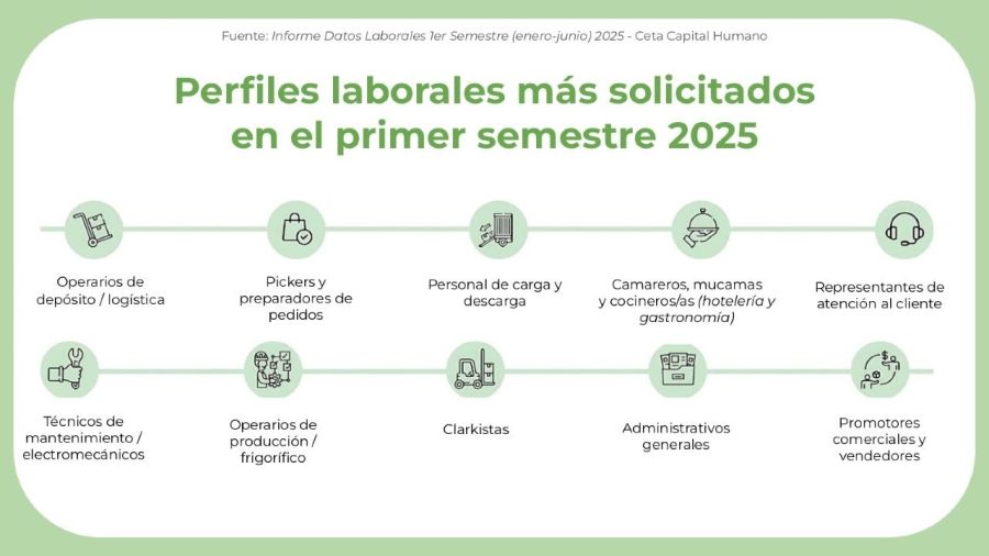 Perfiles laborales más demandados en 2025.