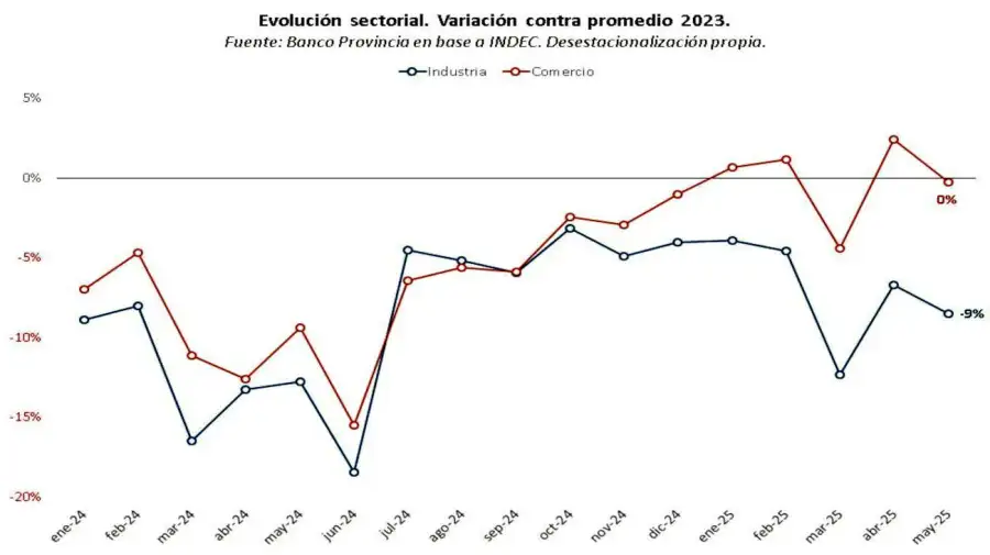 Nivel de actividad 20250722